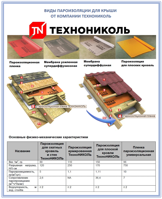 Правильный кровельный пирог Технониколь